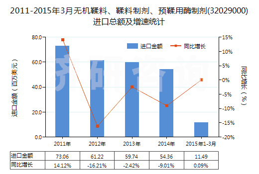 2011-2015年3月無(wú)機(jī)鞣料、鞣料制劑、預(yù)鞣用酶制劑(32029000)進(jìn)口總額及增速統(tǒng)計(jì)
